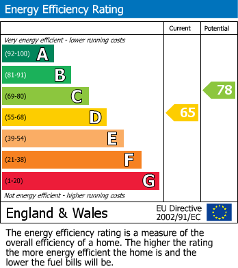 EPC Graph for Eastern Green, Coventry, West Midlands