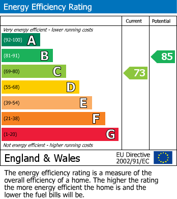 EPC Graph for Earlsdon, Coventry, West Midlands