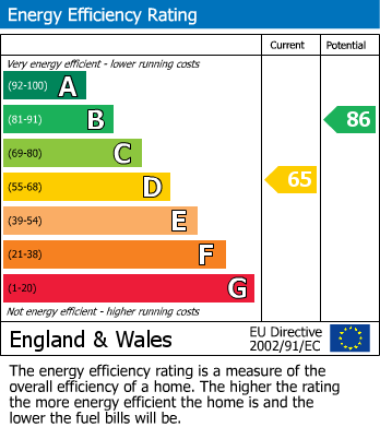 EPC Graph for Cheylesmore, Coventry, West Midlands