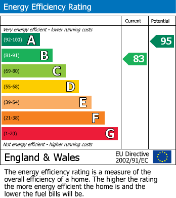 EPC Graph for Kingstone, Hereford, Herefordshire