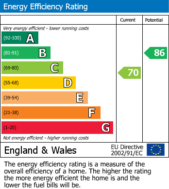 EPC Graph for Styvechale Grange, Coventry, West Midlands