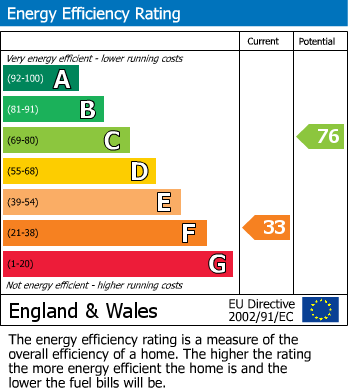 EPC Graph for Canley Gardens, Coventry