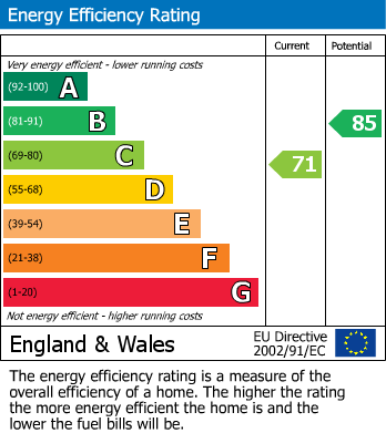 EPC Graph for Green Lane, Coventry, West Midlands