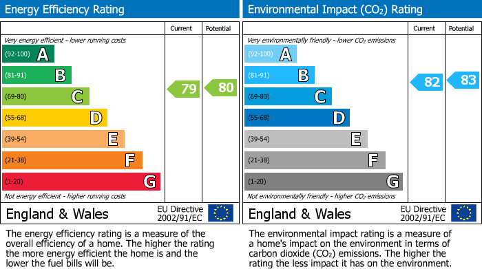 EPC Graph for Worcester, Worcestershire