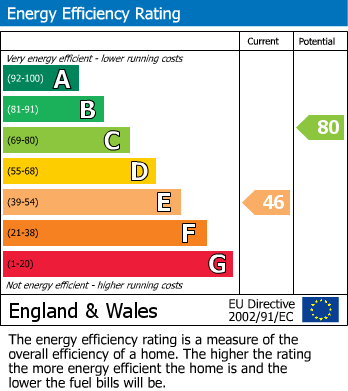 EPC Graph for Coventry, West Midlands