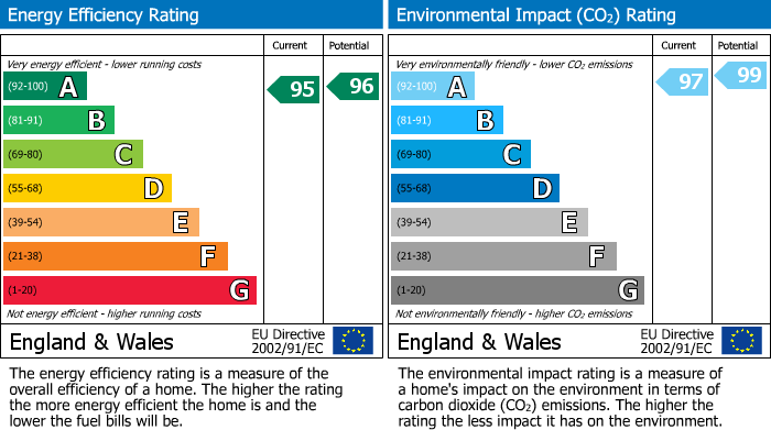 EPC Graph for Keresley End, Coventry, West Midlands