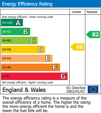 EPC Graph for Finham, Coventry, West Midlands