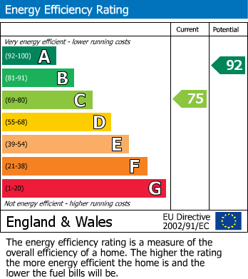 EPC Graph for Stoke Village, Coventry, West Midlands