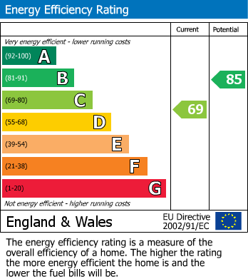 EPC Graph for Earlsdon, Coventry, West Midlands