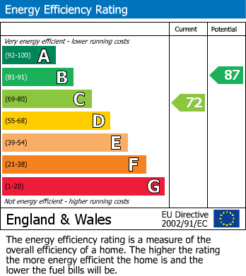 EPC Graph for Tile Hill, Coventry, West Midlands