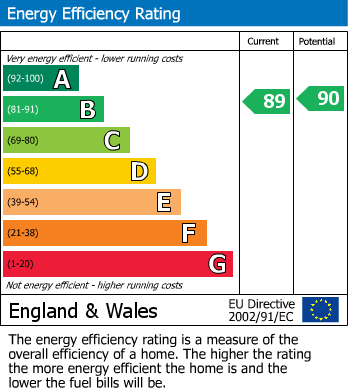 EPC Graph for Copsewood, Coventry, West Midlands