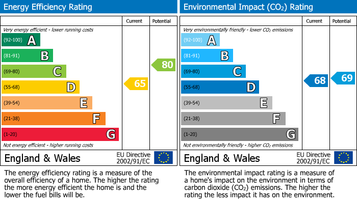 EPC Graph for Earlsdon, Coventry, West Midlands