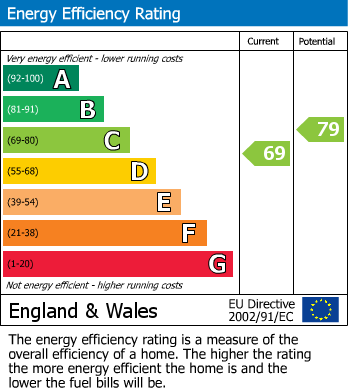 EPC Graph for Styvechale, Coventry