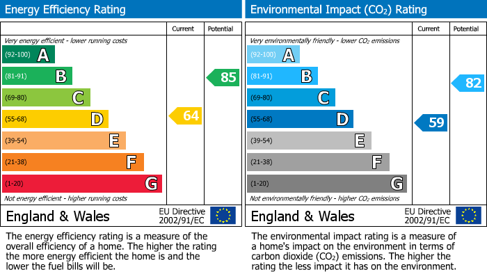 EPC Graph for Stoke, Coventry