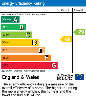 EPC Graph for Eastern Green, Coventry