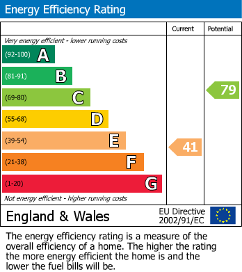 EPC Graph for Lower Coundon, Coventry, West Midlands