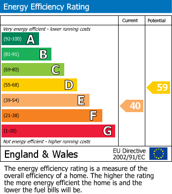 EPC Graph for Styvechale, Coventry, West Midlands