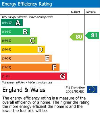 EPC Graph for St Nicholas Street, Radford, Coventry