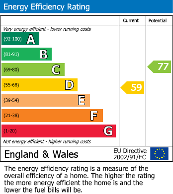 EPC Graph for Earlsdon, Coventry, West Midlands