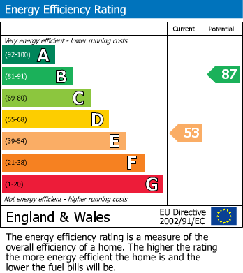 EPC Graph for Stoke, Coventry, West Midlands