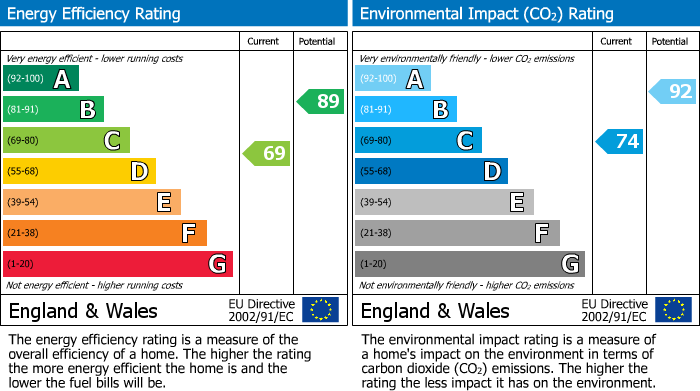 EPC Graph for Coundon, Coventry