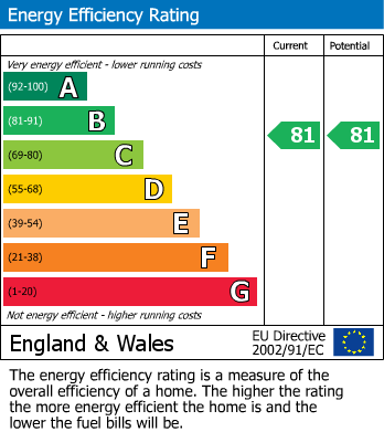 EPC Graph for Bannerbrook Park, Coventry