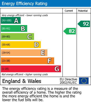 EPC Graph for Stoke Village, Coventry, West Midlands