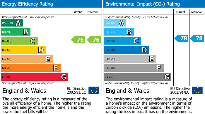 EPC Graph for Binley, Coventry