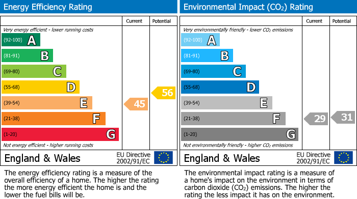 EPC Graph for Whitley, Coventry, West Midlands