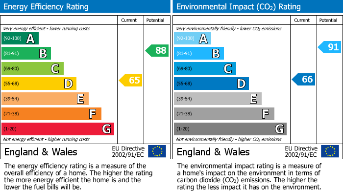 EPC Graph for Earlsdon, Coventry