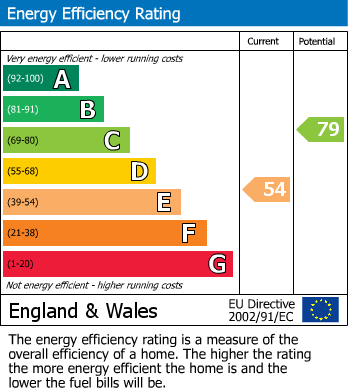 EPC Graph for Foleshill, Coventry, West Midlands
