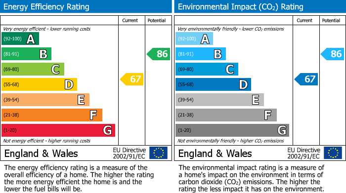 EPC Graph for Cheylesmore, Coventry, West Midlands