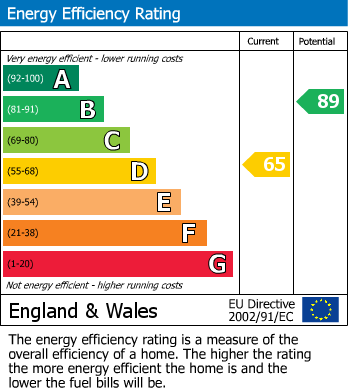 EPC Graph for Whitley, Coventry