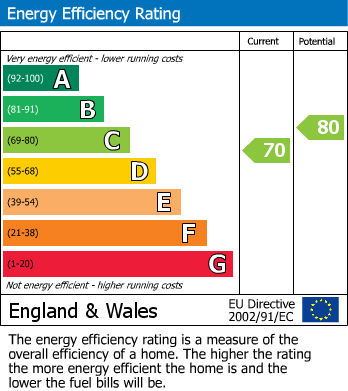 EPC Graph for Tile Hill, Coventry, West Midlands