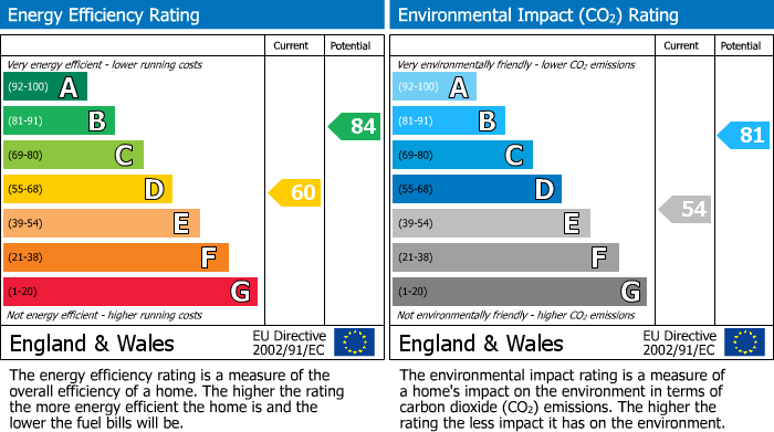 EPC Graph for Coventry, West Midlands