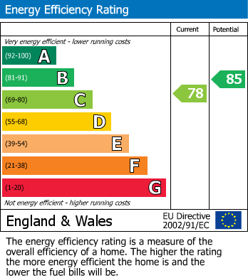 EPC Graph for Corley, Coventry, Warwickshire