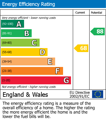 EPC Graph for Chapelfields, Coventry