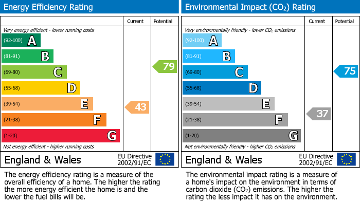 EPC Graph for Wyken, Coventry