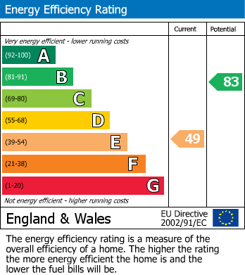 EPC Graph for Longford, Coventry