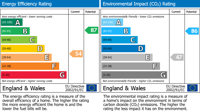 EPC Graph for Tile Hill