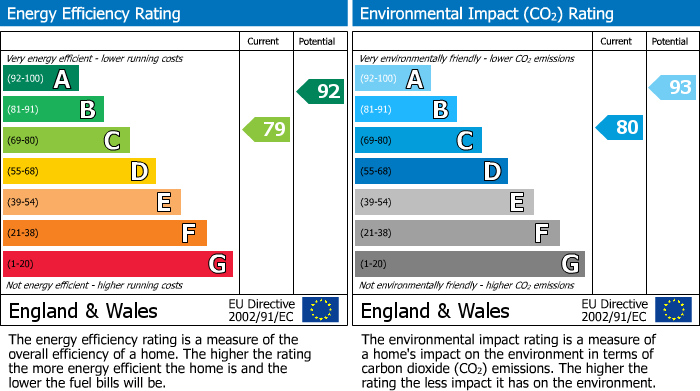 EPC Graph for Pershore, Worcestershire