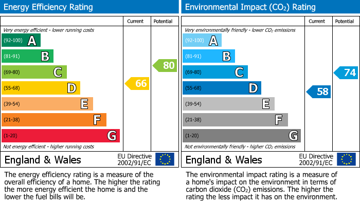 EPC Graph for Styvechale, Coventry, West Midlands