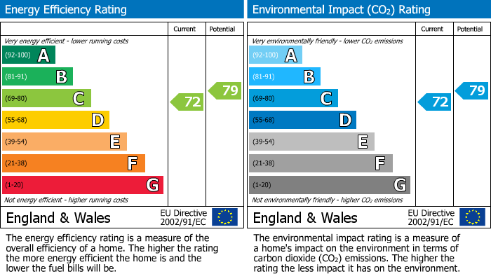 EPC Graph for Waverley Edge, Bubbenhall, Warwickshire