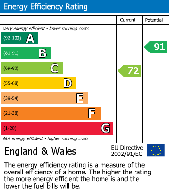 EPC Graph for Finham, Coventry