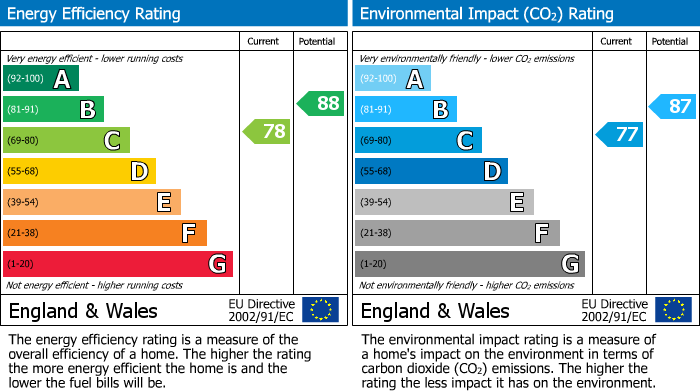 EPC Graph for Stoke Village, Coventry