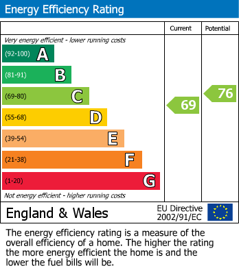 EPC Graph for Parkside, Coventry