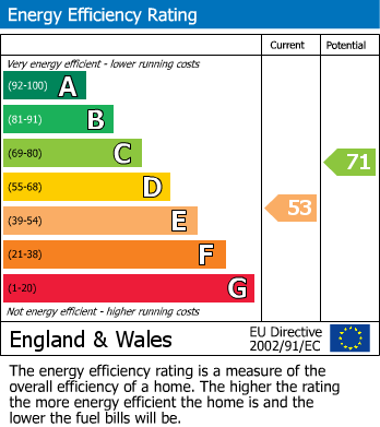 EPC Graph for Wyken, Coventry