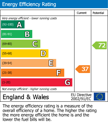 EPC Graph for Stoke Park, Coventry