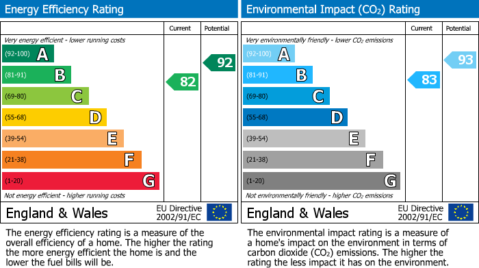 EPC Graph for Stoke Village, Coventry