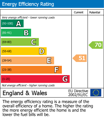 EPC Graph for Styvechale Grange, Coventry